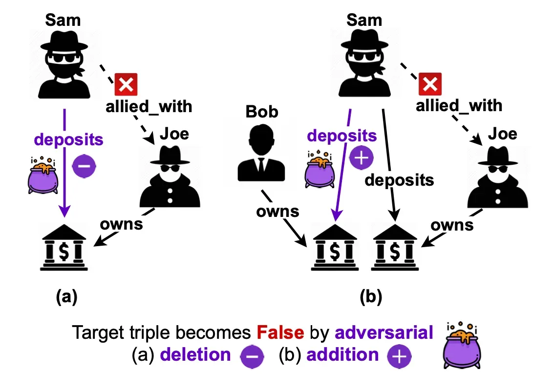 Best of Adversarial ML Week 44 Adversarial attacks on knowledge graph embeddings and others