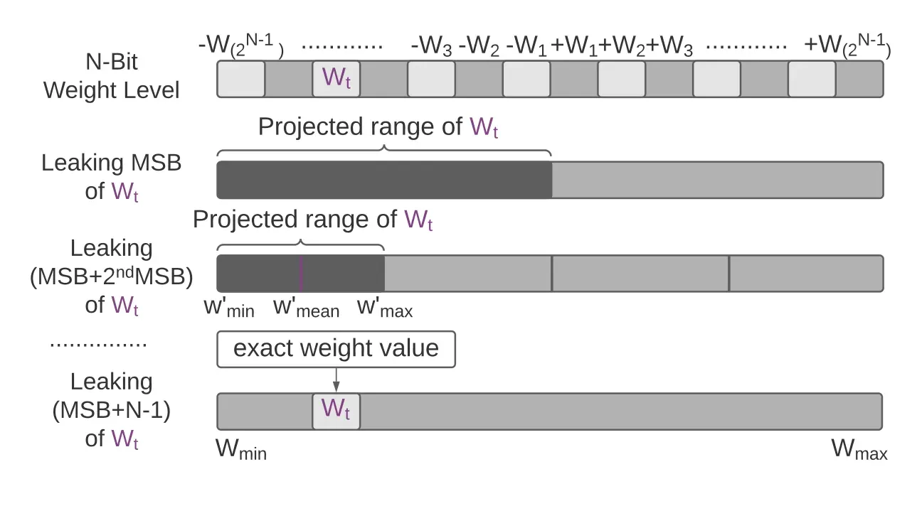 Best of Adversarial ML Week 45 Advanced model extractions leveraging efficient weight stealing in memories, and others