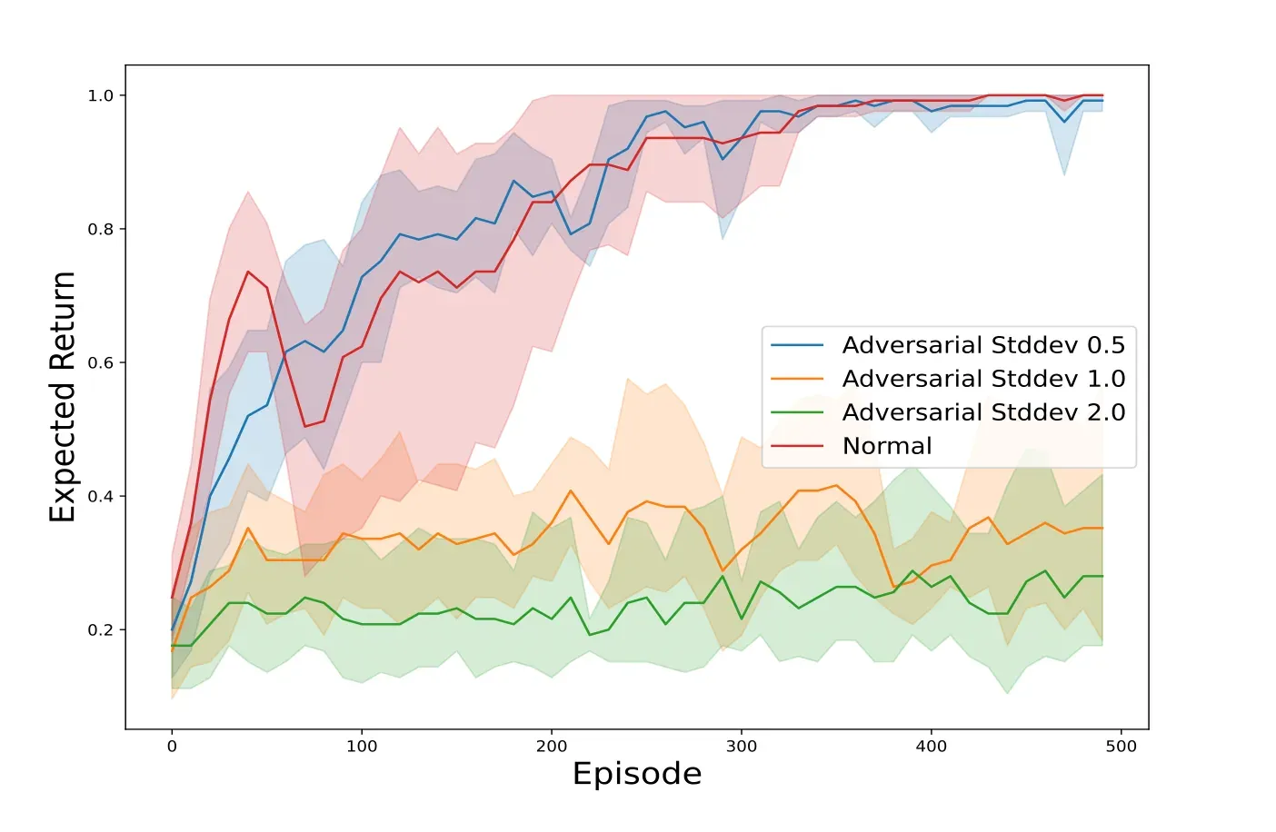 Best of Adversarial ML Week 47 Adversarial attacks in cooperative AI, and others