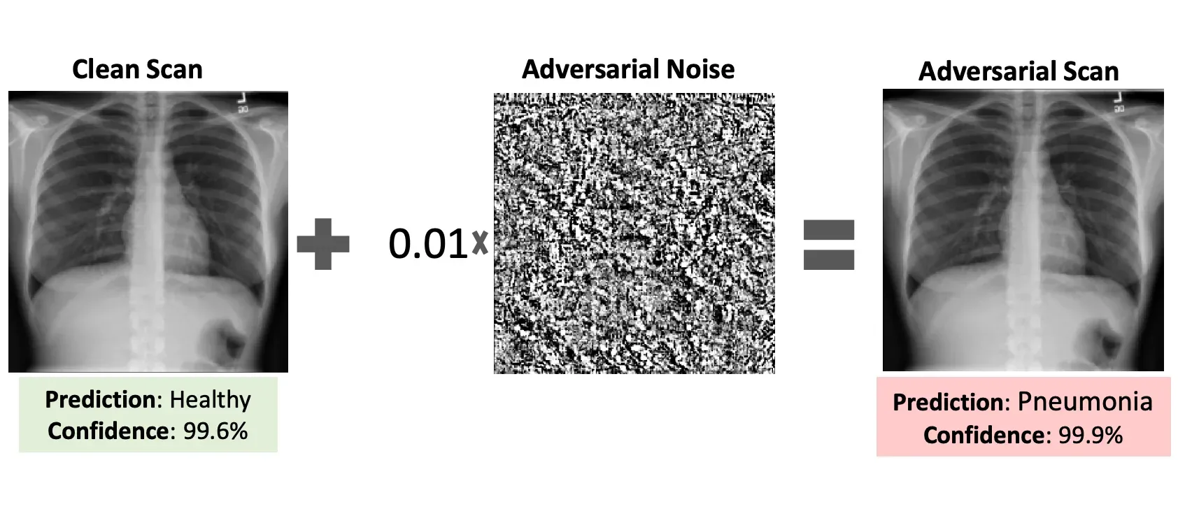 The security of deep learning defences for medical imaging