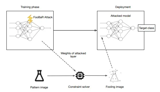 Best of Adversarial ML Week 38 Fault fooling backdoor attack on neural network training and others