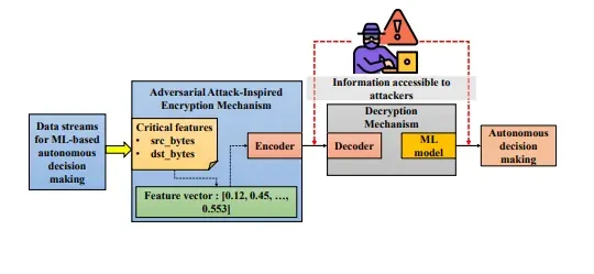 Best of Adversarial ML Week 36 A novel adversarial inspired data encryption method and others