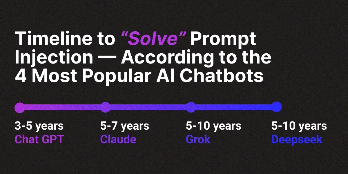 Timeline showing when 4 top AI chatbots expect prompt injection risks to be solved