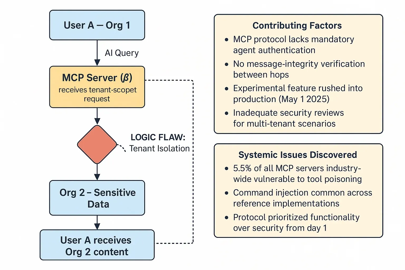 Flowchart illustrating a logic flaw in the MCP Server beta affecting tenant isolation, allowing User A from Org 1 to access sensitive data from Org 2, with contributing factors and systemic security issues listed.