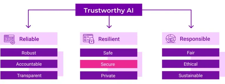 Trusted AI