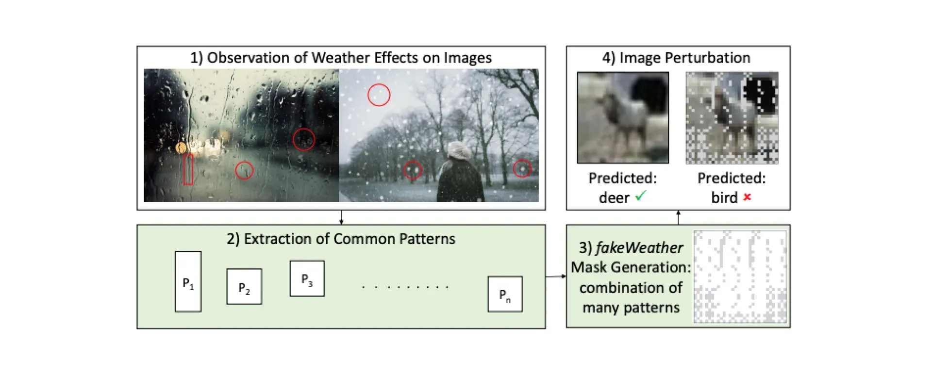 Monthly research digest – Emulating weather conditions and others
