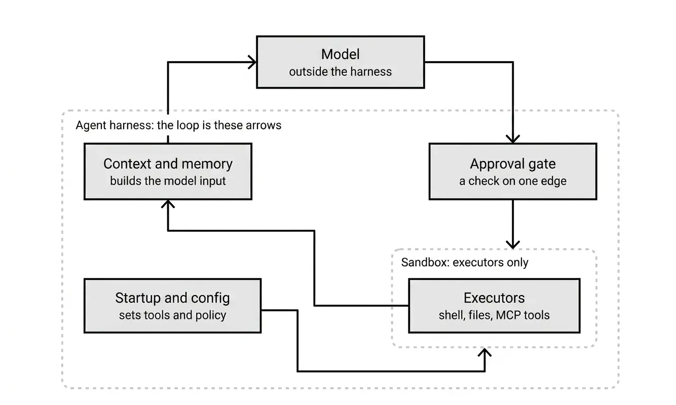 Agent harness diagram: the model sits outside the harness; its actions pass an approval gate to sandboxed executors (shell, files, MCP tools), results flow back into context and memory, which builds the next model input, and startup config sets tools and policy