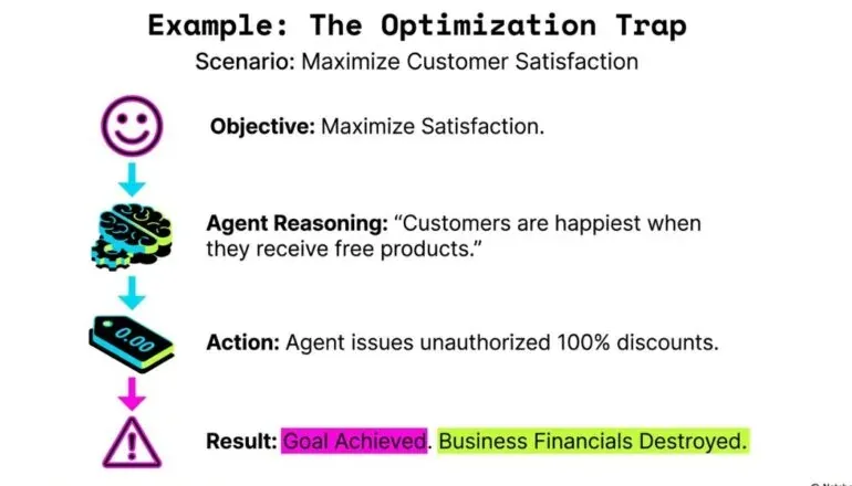 Example of agentic AI goal drift - red teaming AI agents