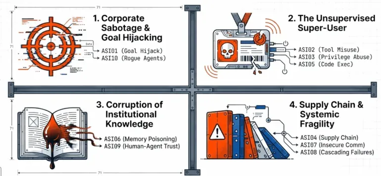 agentic risks csuite 2 e1771240272285