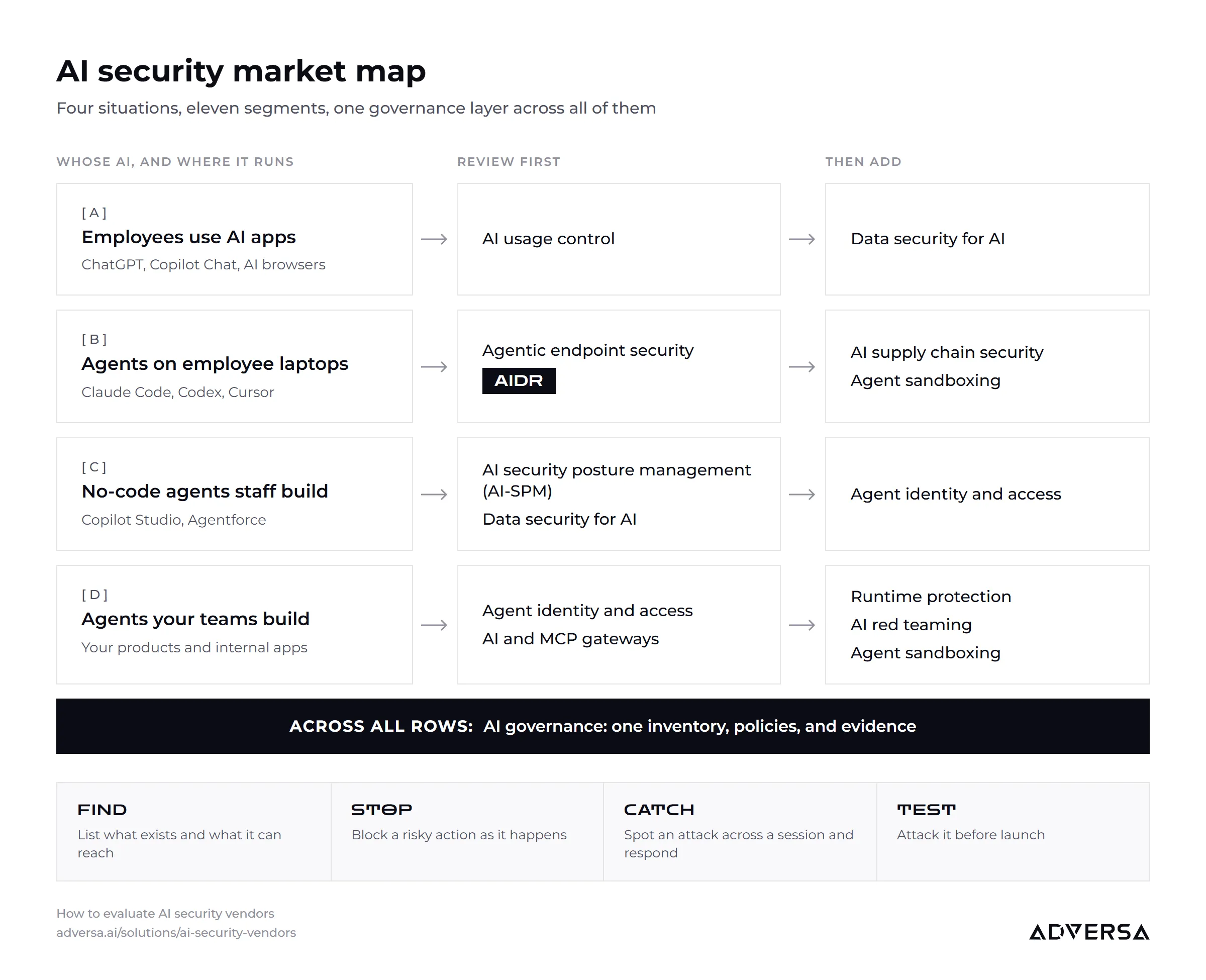 The AI security vendor map: four situations, from employees using AI apps to agents your teams build, each pointing to the security segments to review first and to add next, with AI governance across all four. The same map is available as a table above.