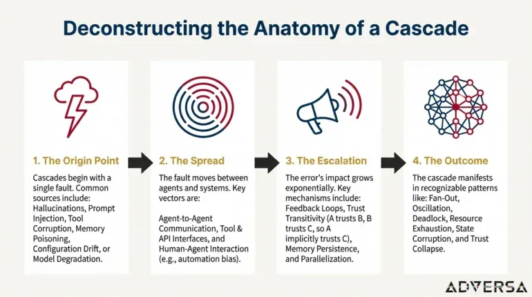 Anatomy of a cascading failure in an AI system