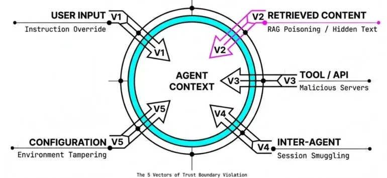 ASI01 - 5 main attack vectors