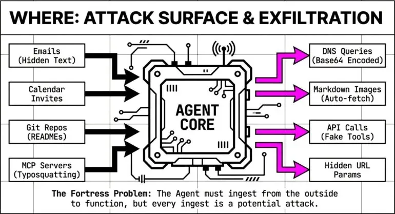 ASI01 - attack surfaces and exfiltration channels 