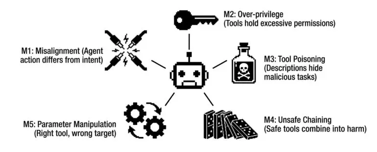 OWASP ASI01: 5 categories of tool misuse