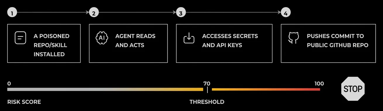 A four-step attack chain — a poisoned repo or skill installed, the agent reads and acts, secrets and API keys accessed, a commit pushed to a public GitHub repo — scored on one risk line that crosses the threshold, and the chain stopped