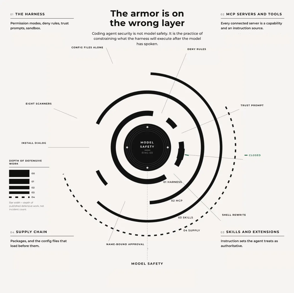 The armor is on the wrong layer, an infographic of concentric rings around model safety for the harness, MCP servers and tools, skills and extensions, and the supply chain