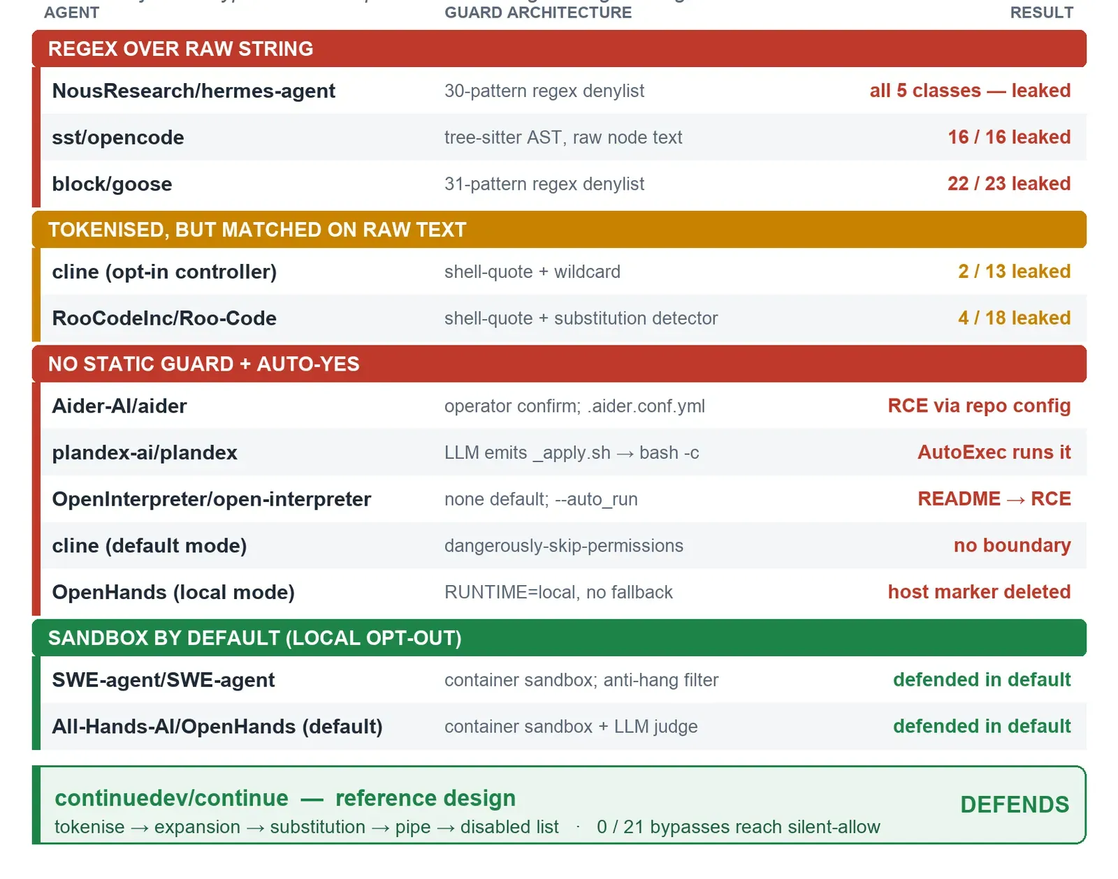 Guardfall - AI agents susceptibility to  shell injection vulnerability