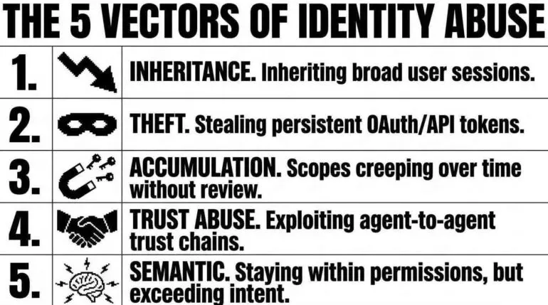 OWASP ASI03: 5 vectors of indentity abuse