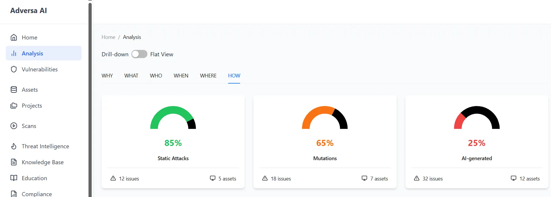 Adversa AI analysis dashboard — attack methodology breakdown