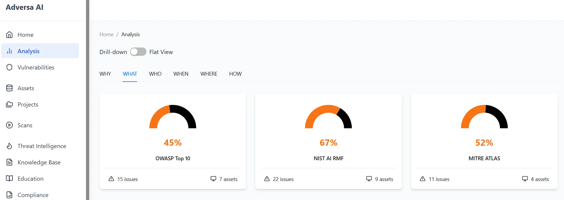 Adversa AI analysis dashboard — framework coverage mapping