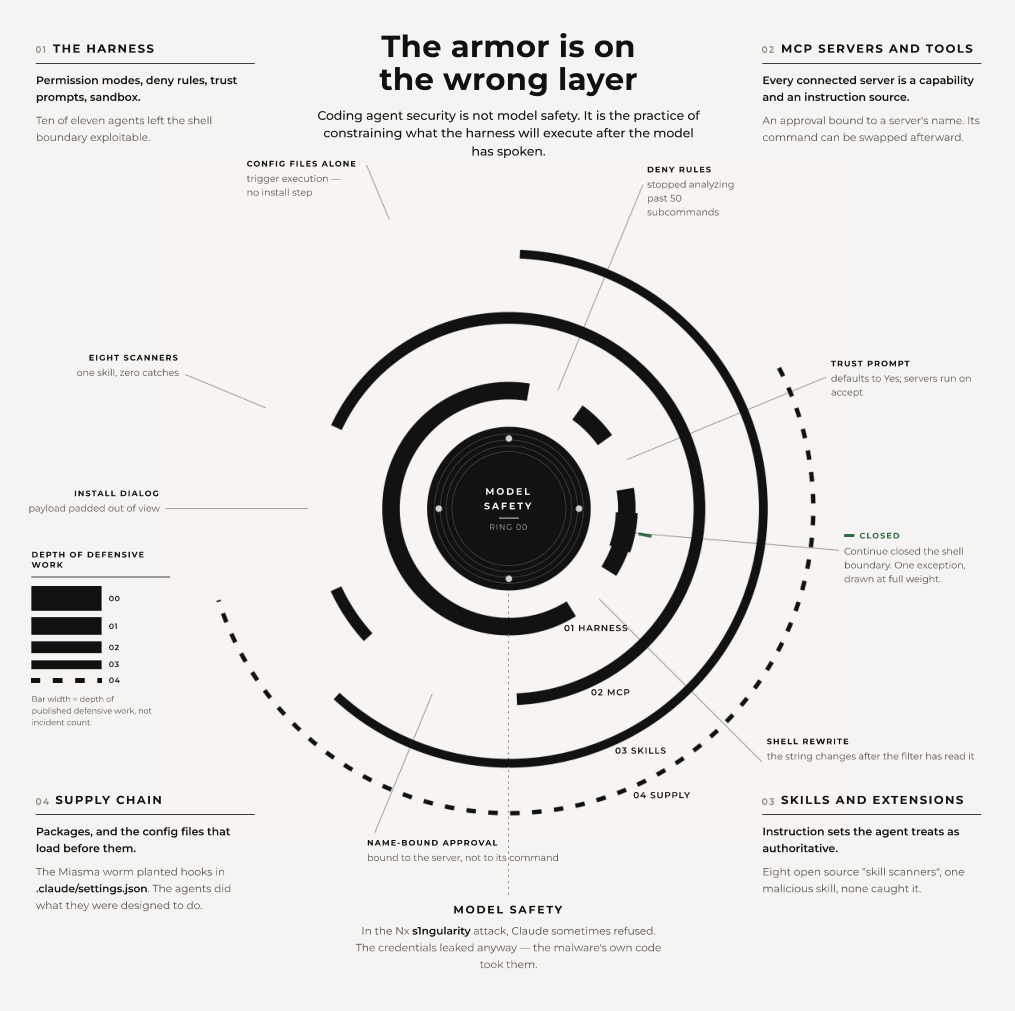Infographic, the armor is on the wrong layer: concentric rings around a model safety core for the four layers of AI coding agent security (the harness, MCP servers and tools, skills and extensions, and the supply chain), with callouts on where each layer has failed in published research.