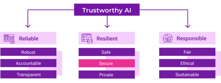 what-is-secure-and-trusted-ai-adversa-ai