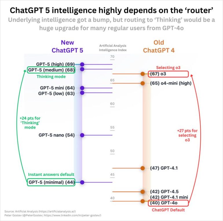 Visualization of PROMISQROUTE in GPT-5 multi-model routing, as discovered by Adversa AI — showing how attackers downgrade requests to weaker models, bypassing safety and exposing hidden risks.