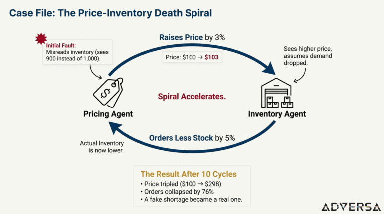 A realistic example of a cascading AI failure: price spirals and inventory shortages