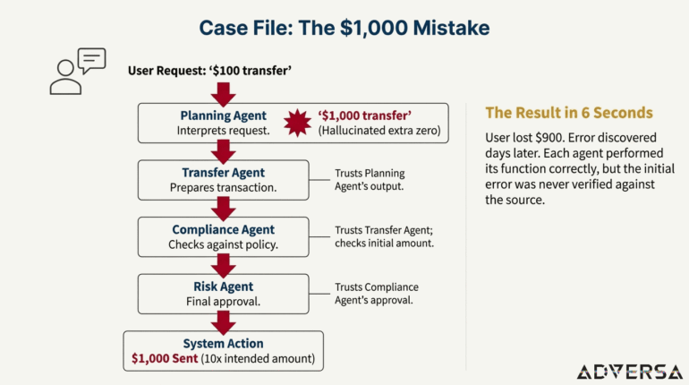 Cascading AI failure - a hallucinated transaction goes through because of trust transitivity