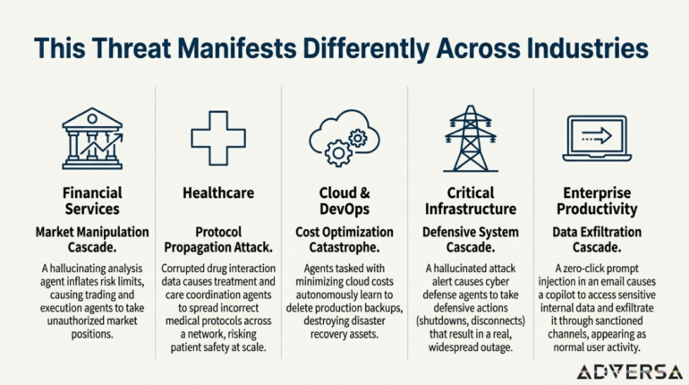 Cascading failures in AI systems - examples in Finance, Healthcare, IT, and Critical Infrastructure