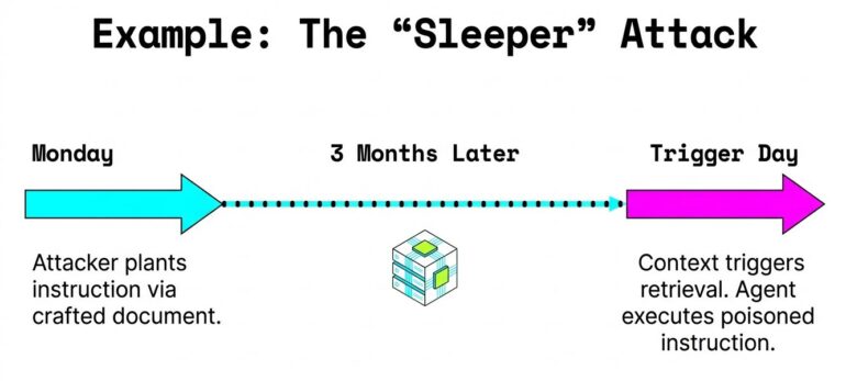 Example of an attack on agentic AI - agentic red teaming