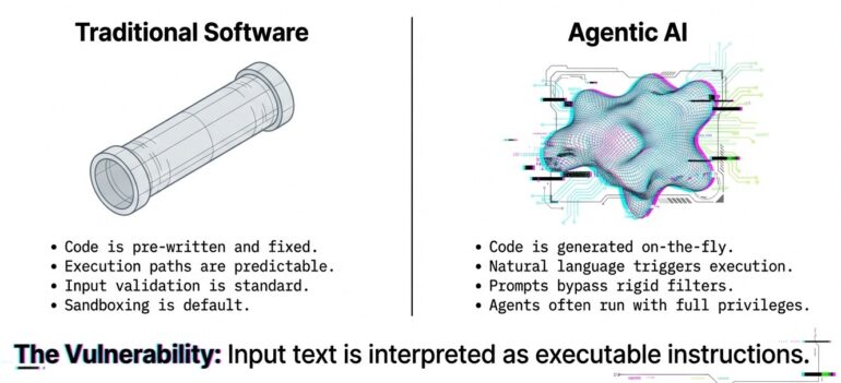 Unexpected Code Execution in AI systems - root cause
