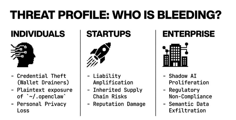 OpenClaw threat profile for individuals, startups and enterprise