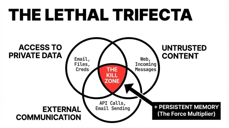 AI agent lethal trifecta