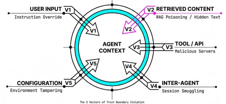 ASI01 - 5 main attack vectors