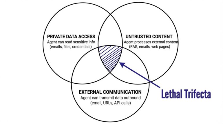 Lethal Trifecta of AI agents