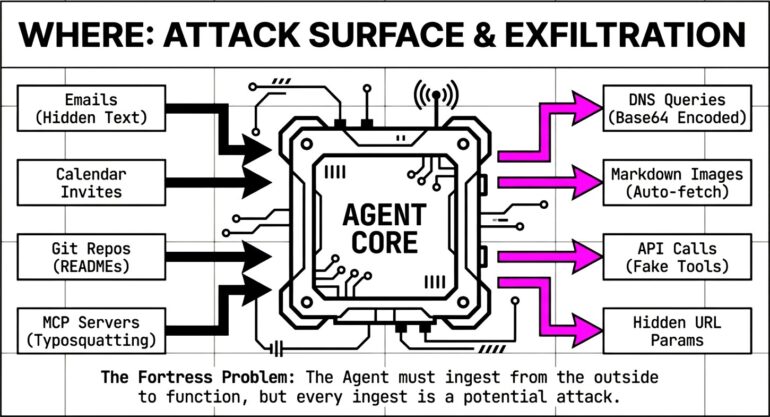 ASI01 - attack surfaces and exfiltration channels