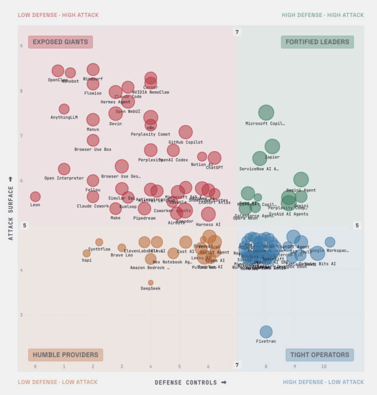 AIRQ AI Risk Quadrant sample image with top 100 agents compared on attack, defense and blast radius